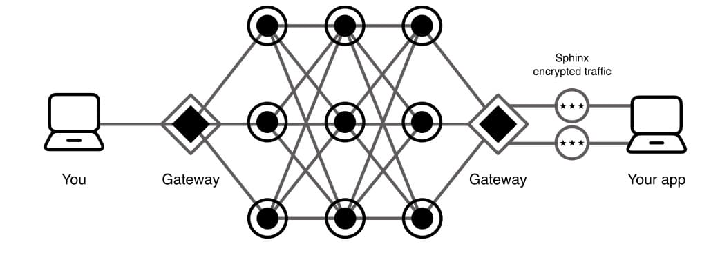 Mixnet encrypted traffic diagram