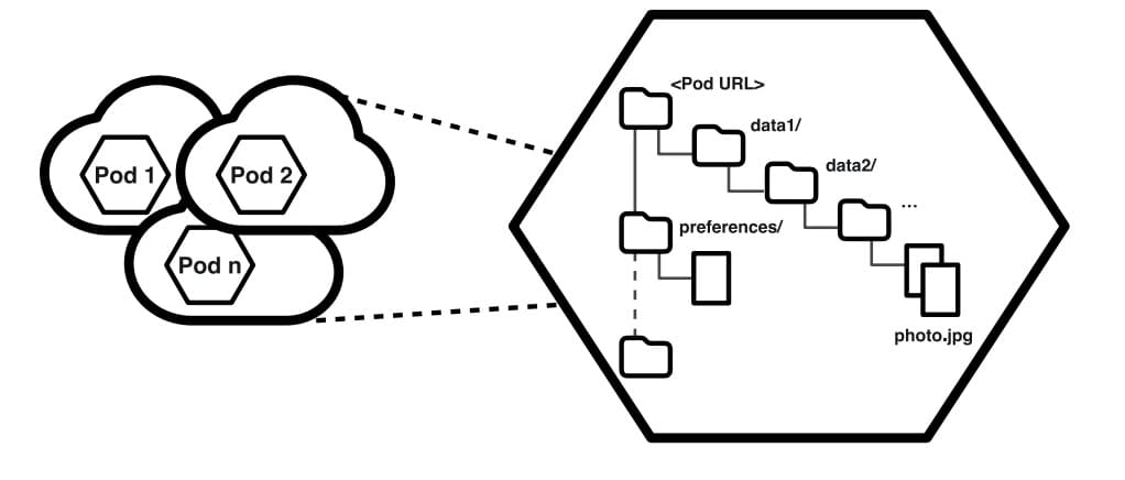 Solid Pod data storage diagram